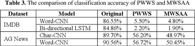 Figure 3 for A Modified Word Saliency-Based Adversarial Attack on Text Classification Models
