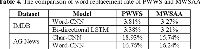 Figure 4 for A Modified Word Saliency-Based Adversarial Attack on Text Classification Models