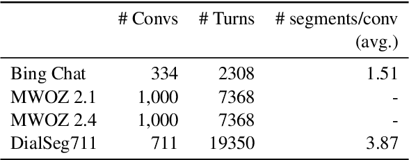 Figure 2 for S3-DST: Structured Open-Domain Dialogue Segmentation and State Tracking in the Era of LLMs