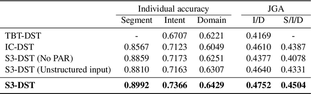 Figure 4 for S3-DST: Structured Open-Domain Dialogue Segmentation and State Tracking in the Era of LLMs