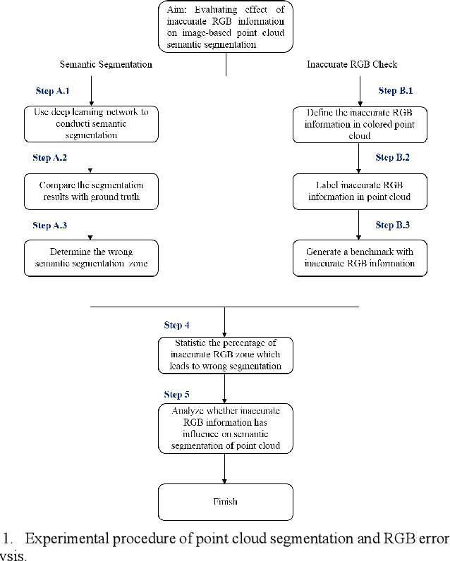 Figure 1 for Evaluating the Impact of Point Cloud Colorization on Semantic Segmentation Accuracy