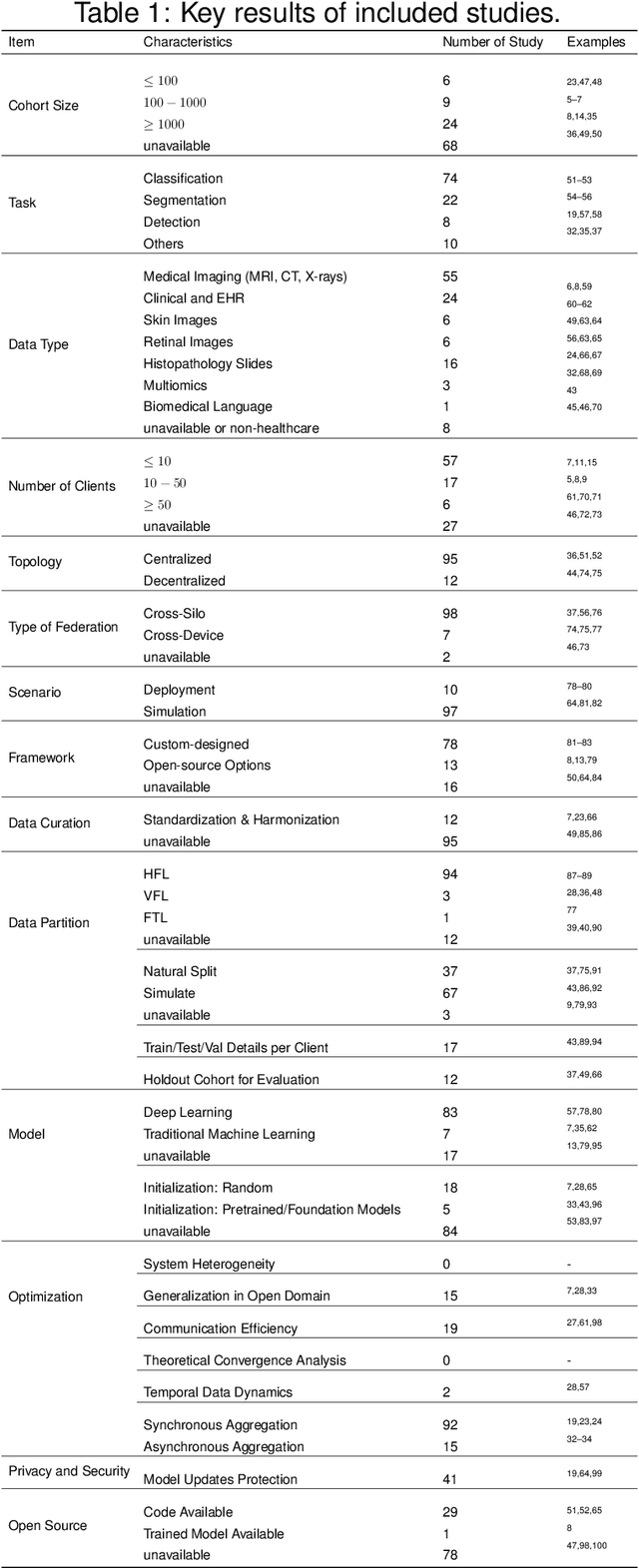 Figure 2 for From Challenges and Pitfalls to Recommendations and Opportunities: Implementing Federated Learning in Healthcare