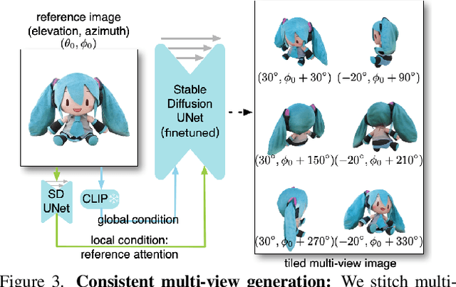 Figure 4 for One-2-3-45++: Fast Single Image to 3D Objects with Consistent Multi-View Generation and 3D Diffusion