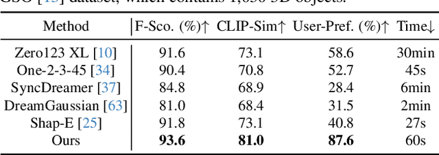 Figure 1 for One-2-3-45++: Fast Single Image to 3D Objects with Consistent Multi-View Generation and 3D Diffusion