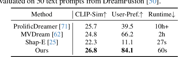 Figure 3 for One-2-3-45++: Fast Single Image to 3D Objects with Consistent Multi-View Generation and 3D Diffusion