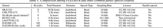 Figure 1 for FLEURS-R: A Restored Multilingual Speech Corpus for Generation Tasks