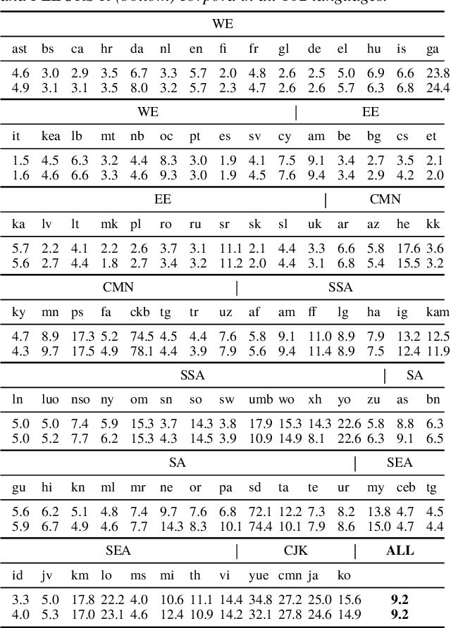 Figure 3 for FLEURS-R: A Restored Multilingual Speech Corpus for Generation Tasks