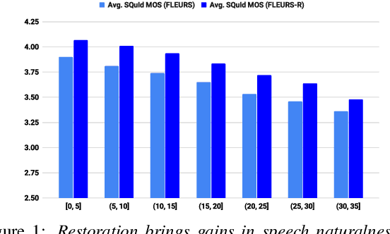 Figure 2 for FLEURS-R: A Restored Multilingual Speech Corpus for Generation Tasks