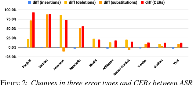Figure 4 for FLEURS-R: A Restored Multilingual Speech Corpus for Generation Tasks