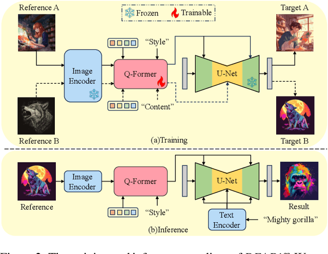 Figure 2 for DEADiff: An Efficient Stylization Diffusion Model with Disentangled Representations