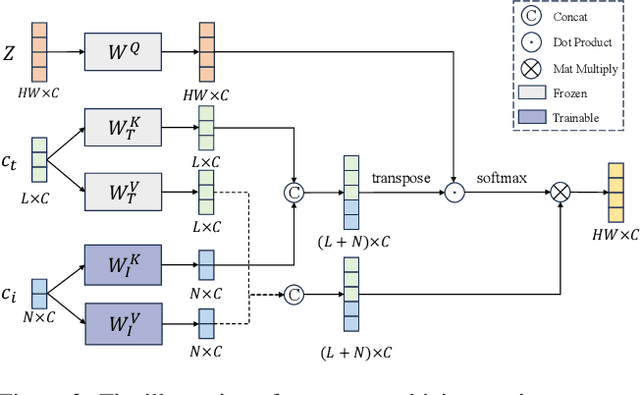 Figure 4 for DEADiff: An Efficient Stylization Diffusion Model with Disentangled Representations