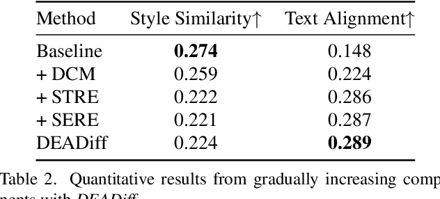Figure 3 for DEADiff: An Efficient Stylization Diffusion Model with Disentangled Representations