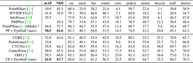 Figure 4 for DynStatF: An Efficient Feature Fusion Strategy for LiDAR 3D Object Detection