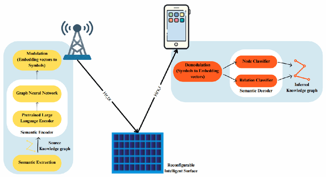Figure 1 for Optimizing RIS Impairments through Semantic Communication