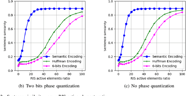 Figure 2 for Optimizing RIS Impairments through Semantic Communication