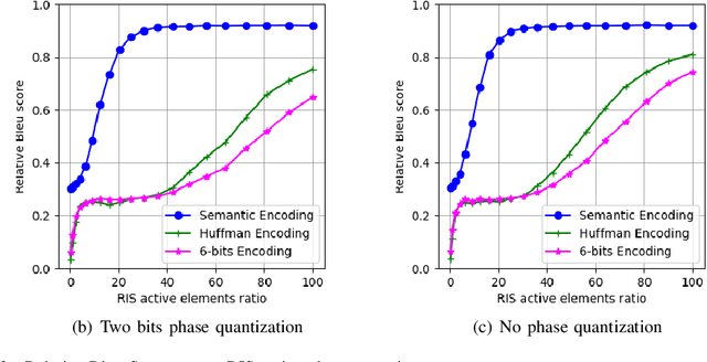 Figure 3 for Optimizing RIS Impairments through Semantic Communication