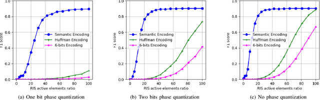Figure 4 for Optimizing RIS Impairments through Semantic Communication
