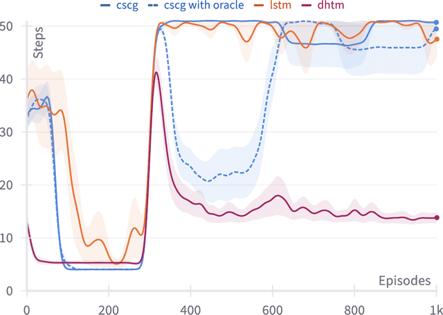 Figure 4 for Learning Successor Representations with Distributed Hebbian Temporal Memory