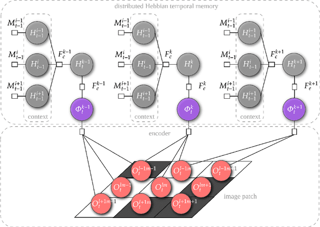 Figure 1 for Learning Successor Representations with Distributed Hebbian Temporal Memory
