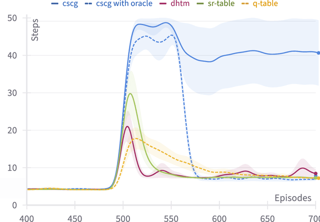 Figure 3 for Learning Successor Representations with Distributed Hebbian Temporal Memory