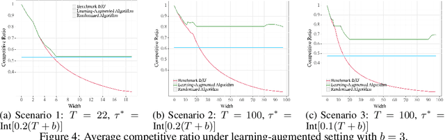 Figure 4 for Online Uniform Risk Times Sampling: First Approximation Algorithms, Learning Augmentation with Full Confidence Interval Integration