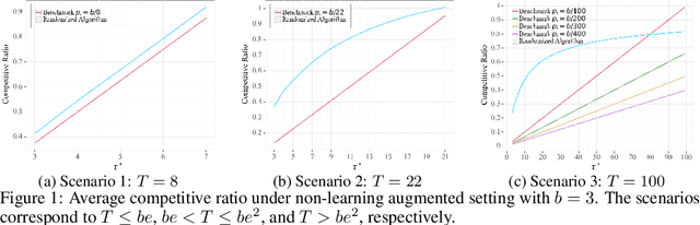 Figure 1 for Online Uniform Risk Times Sampling: First Approximation Algorithms, Learning Augmentation with Full Confidence Interval Integration