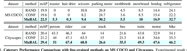 Figure 3 for MuRAL: Multi-Scale Region-based Active Learning for Object Detection