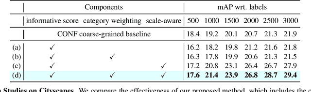 Figure 2 for MuRAL: Multi-Scale Region-based Active Learning for Object Detection