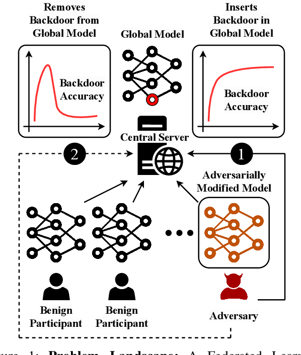 Figure 1 for Get Rid Of Your Trail: Remotely Erasing Backdoors in Federated Learning