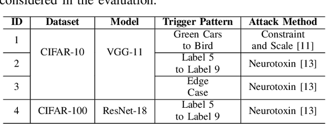 Figure 2 for Get Rid Of Your Trail: Remotely Erasing Backdoors in Federated Learning