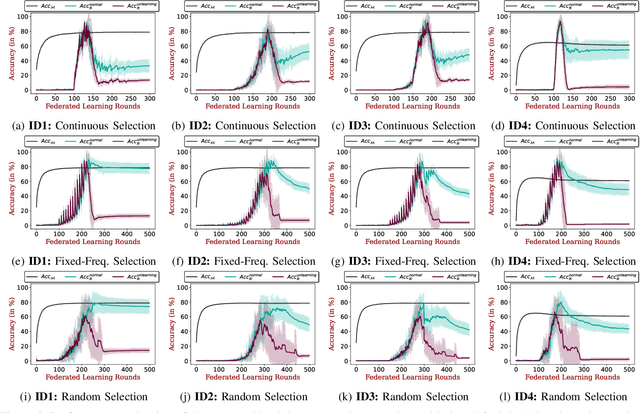 Figure 4 for Get Rid Of Your Trail: Remotely Erasing Backdoors in Federated Learning