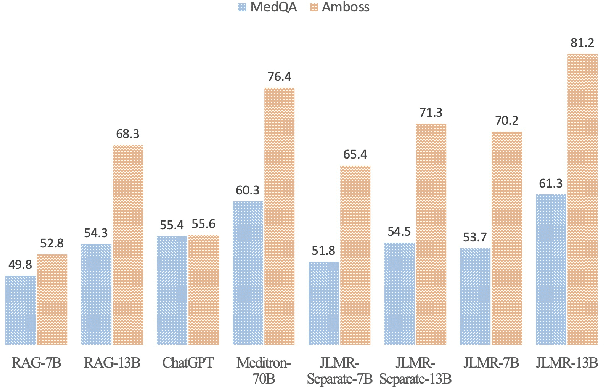 Figure 3 for JMLR: Joint Medical LLM and Retrieval Training for Enhancing Reasoning and Professional Question Answering Capability