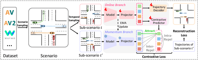 Figure 3 for SmartPretrain: Model-Agnostic and Dataset-Agnostic Representation Learning for Motion Prediction