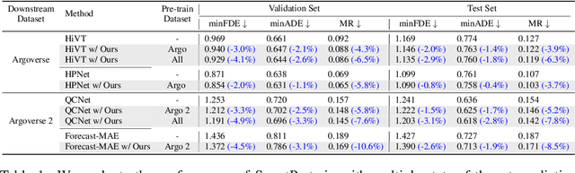 Figure 2 for SmartPretrain: Model-Agnostic and Dataset-Agnostic Representation Learning for Motion Prediction