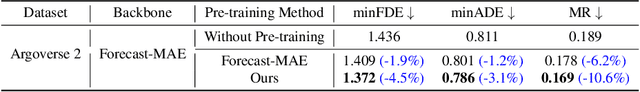 Figure 4 for SmartPretrain: Model-Agnostic and Dataset-Agnostic Representation Learning for Motion Prediction
