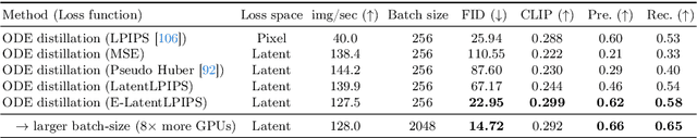 Figure 2 for Distilling Diffusion Models into Conditional GANs
