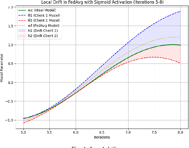 Figure 1 for FedSiKD: Clients Similarity and Knowledge Distillation: Addressing Non-i.i.d. and Constraints in Federated Learning