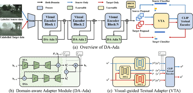 Figure 2 for DA-Ada: Learning Domain-Aware Adapter for Domain Adaptive Object Detection