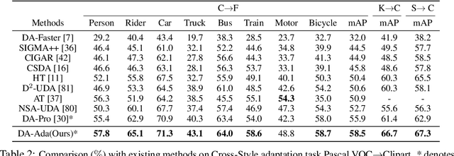 Figure 3 for DA-Ada: Learning Domain-Aware Adapter for Domain Adaptive Object Detection