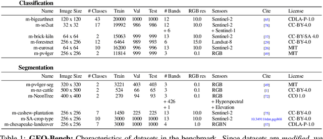 Figure 2 for GEO-Bench: Toward Foundation Models for Earth Monitoring