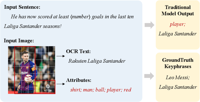 Figure 1 for Towards Better Multi-modal Keyphrase Generation via Visual Entity Enhancement and Multi-granularity Image Noise Filtering