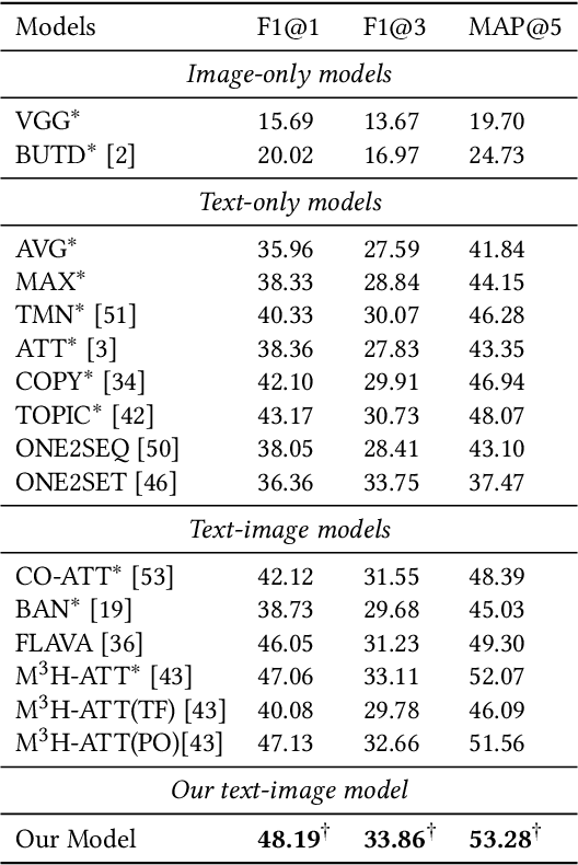 Figure 2 for Towards Better Multi-modal Keyphrase Generation via Visual Entity Enhancement and Multi-granularity Image Noise Filtering