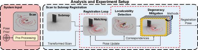 Figure 3 for Informed, Constrained, Aligned: A Field Analysis on Degeneracy-aware Point Cloud Registration in the Wild
