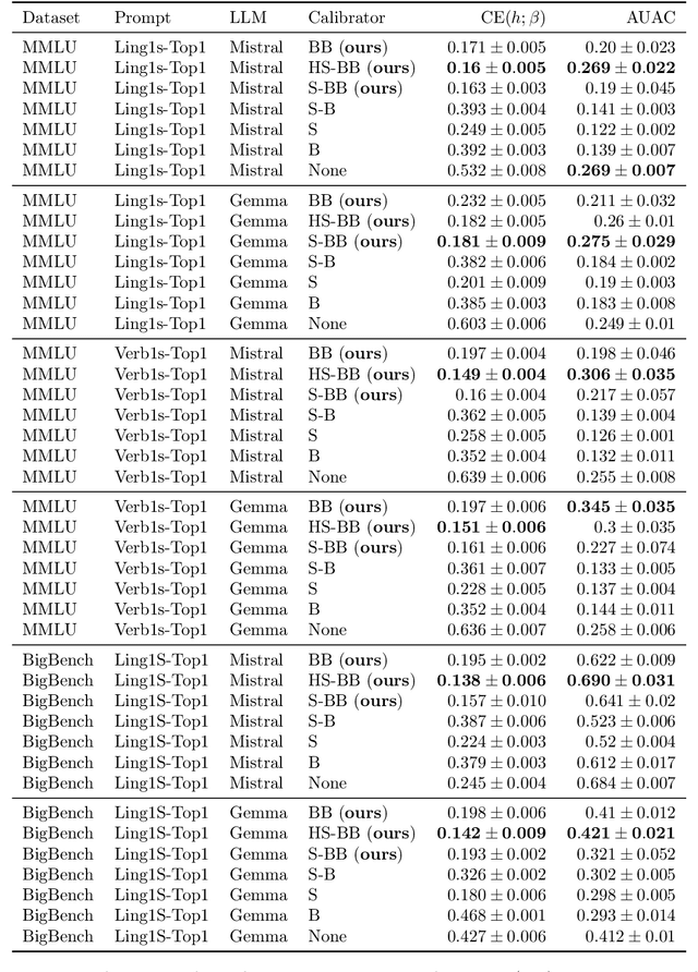 Figure 4 for $β$-calibration of Language Model Confidence Scores for Generative QA
