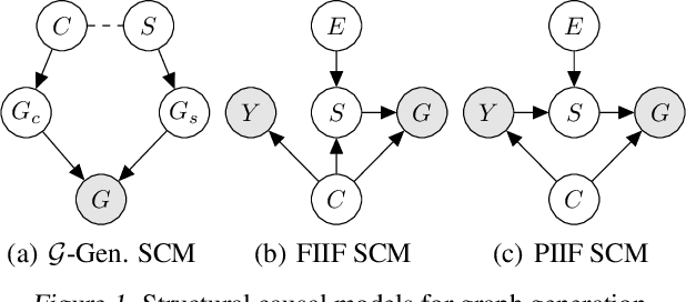 Figure 1 for Empowering Graph Invariance Learning with Deep Spurious Infomax