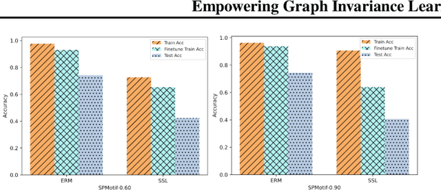 Figure 3 for Empowering Graph Invariance Learning with Deep Spurious Infomax