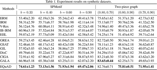 Figure 2 for Empowering Graph Invariance Learning with Deep Spurious Infomax