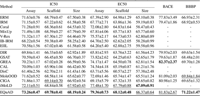 Figure 4 for Empowering Graph Invariance Learning with Deep Spurious Infomax
