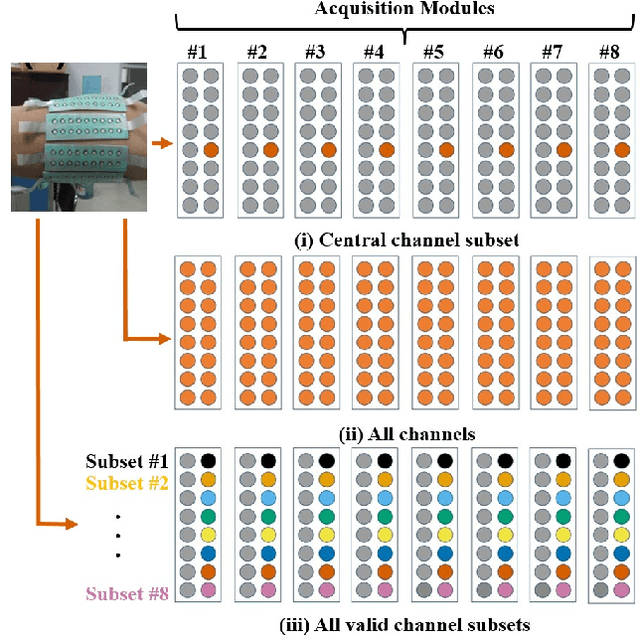 Figure 1 for Tackling Electrode Shift In Gesture Recognition with HD-EMG Electrode Subsets
