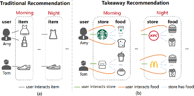 Figure 1 for Modeling Dual Period-Varying Preferences for Takeaway Recommendation